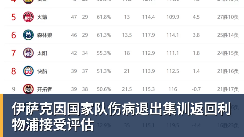 伊萨克因国家队伤病退出集训返回利物浦接受评估